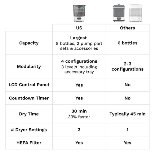 One Step Baby Bottle Sterilizer and Dryer Advanced - product thumbnail