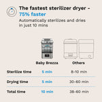 SuperQuick™ Baby Bottle Sterilizer and Dryer - Sterilizes & Dries in just 10 Minutes - product thumbnail