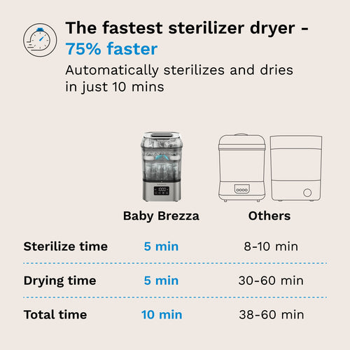 SuperQuick™ Baby Bottle Sterilizer and Dryer - Sterilizes & Dries in just 10 Minutes - product thumbnail